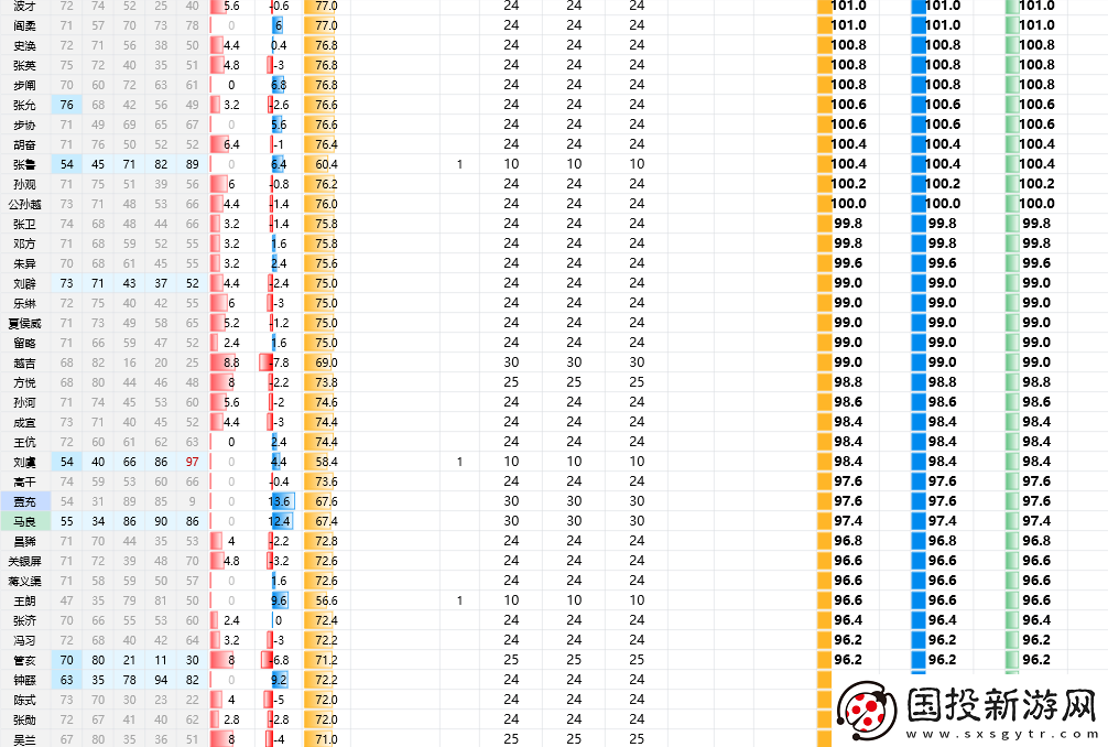 三國志8重制版全武將屬性分享
