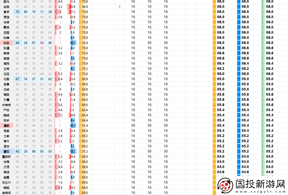 三國志8重制版全武將屬性分享