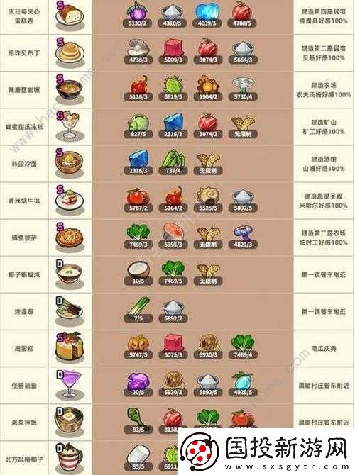 流浪餐廳廚神：菜譜大全與食譜配方解鎖條件大揭秘