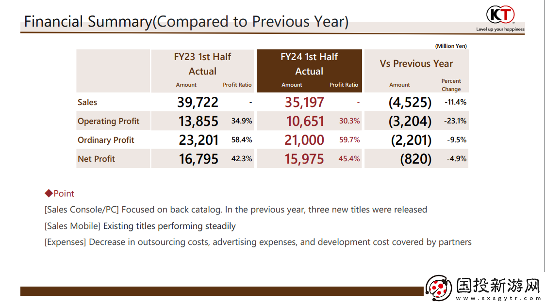 光榮特庫摩新財報利潤大幅下滑-更多游戲將在本財年內發布