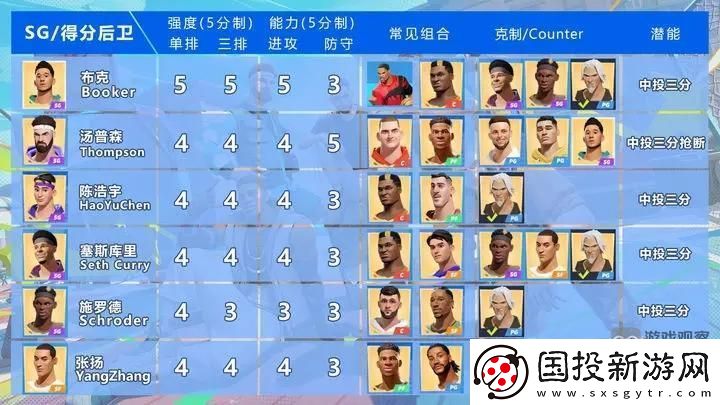 全明星街球派對得分后衛培養誰